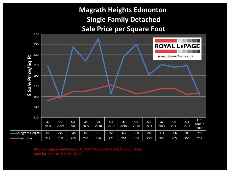 Magrath Heights Southwest edmonton real estate price graph